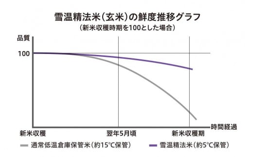 南魚沼産こしひかり 定期便 5