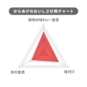 CPF JAPAN 若鶏の竜田揚げを検証レビュー!冷凍からあげの選び方も紹介 4