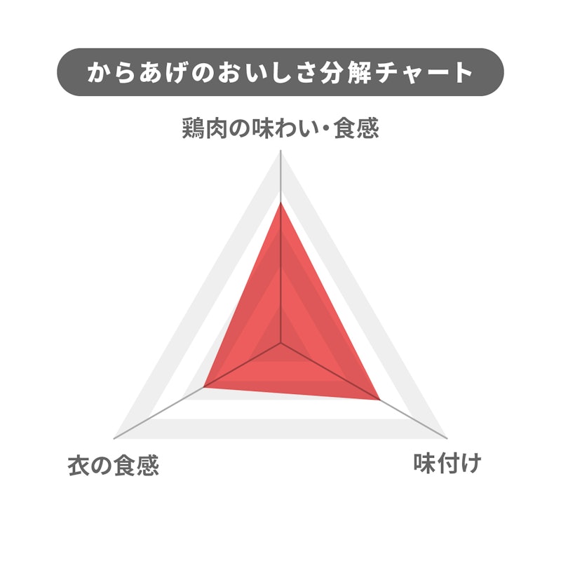 若鶏の竜田揚げ 4