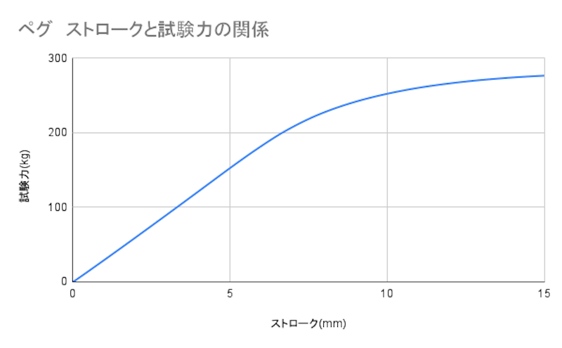 ペグ 5