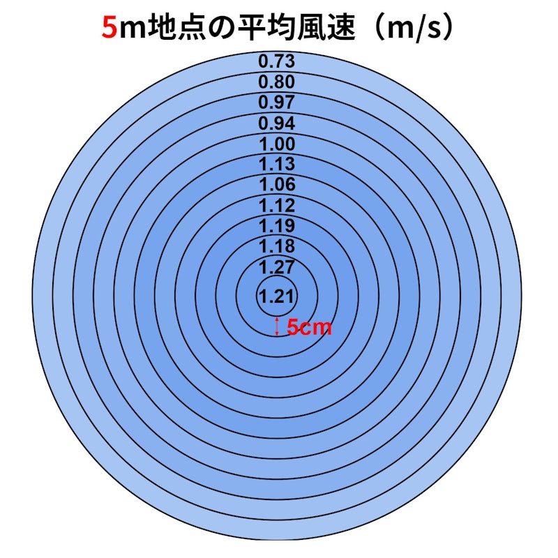 DCリビングサーキュレーターファン SMARTAIR DC 3