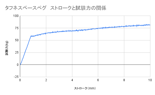 タフネスベースペグ 5