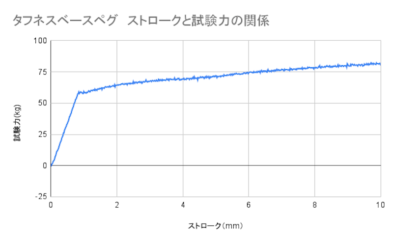 タフネスベースペグ 5