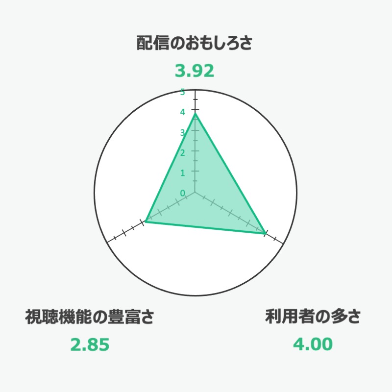 ミクチャを全21サービスと比較 口コミや評判を実際に調査してレビューしました Mybest