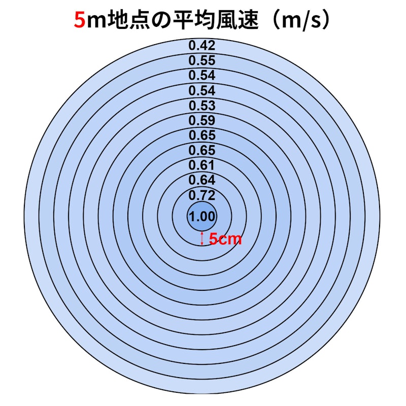 DCモーターミニリビング扇風機 3