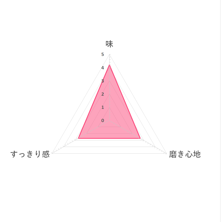 ライオン チェックアップ ジェルミントを他商品と比較 口コミや評判を実際に使ってレビューしました Mybest