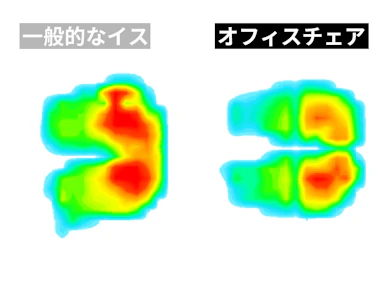 腰やお尻に圧迫感を覚えにくく、疲れを感じにくい
