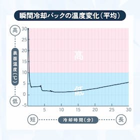 アサヒ企画 瞬間冷却剤 ウルトラドンピエールを検証レビュー!瞬間冷却パックの選び方も紹介 4