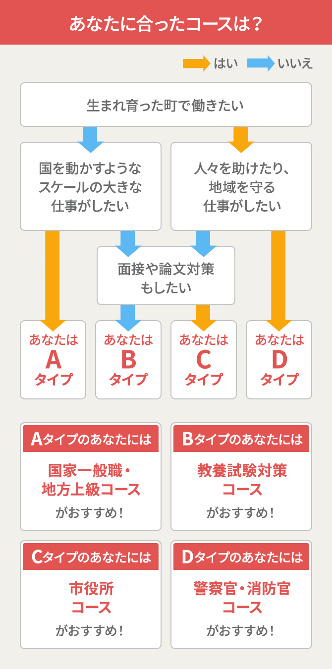 大卒公務員受験対策講座 3