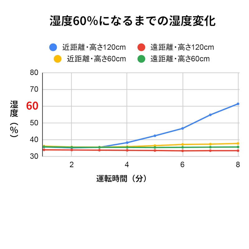 スチームファン蒸発式加湿器 roomist 2