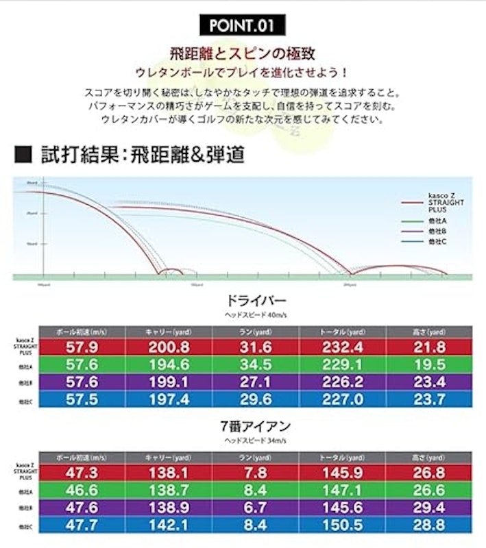 Z-STRAIGHT PLUS ゴルフボール 7