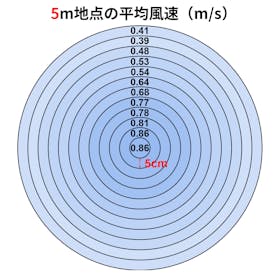 山善 YAMAZEN 洗えるDCモーターサーキュレーター YAR-SDM15(W) クチコミ評価・評判&検証レビュー 2