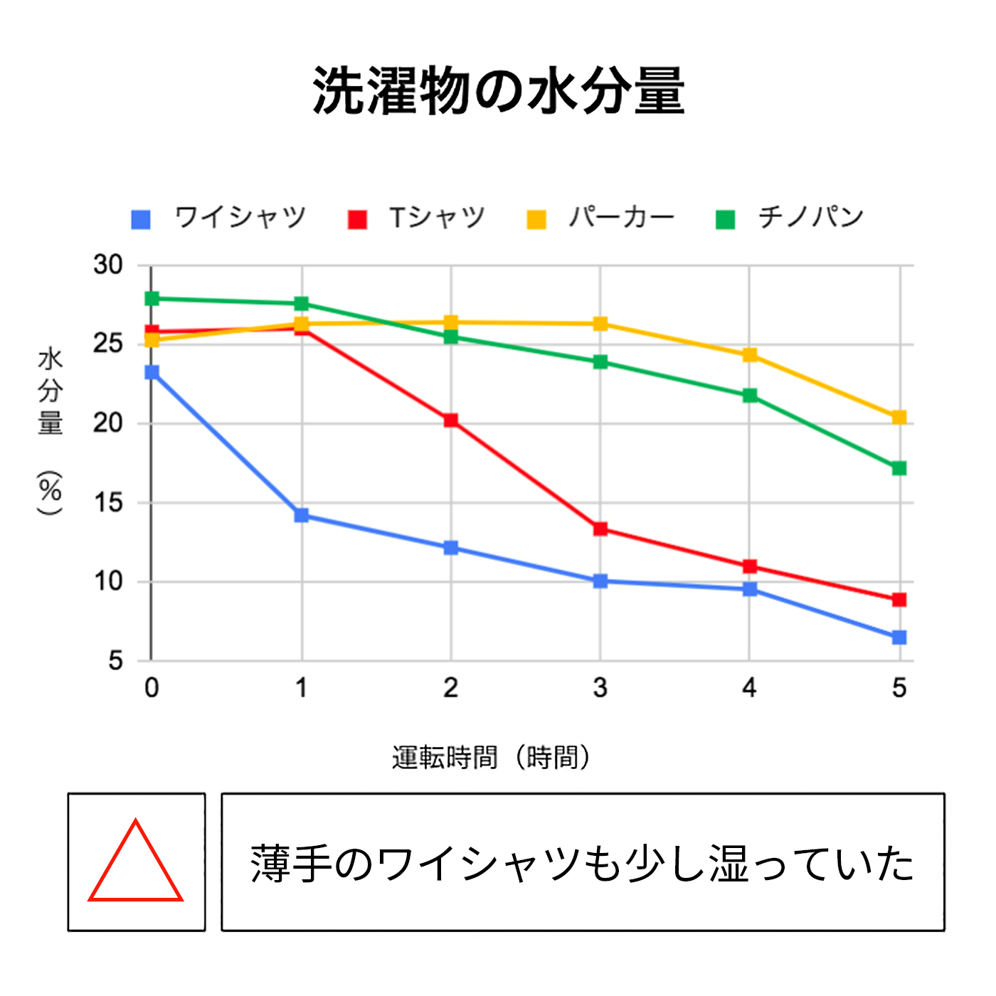 サーキュレーター衣類乾燥除湿機 3
