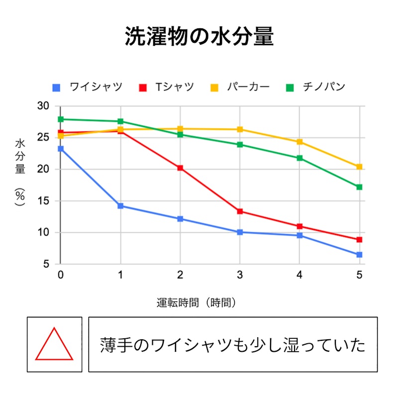 サーキュレーター衣類乾燥除湿機 3