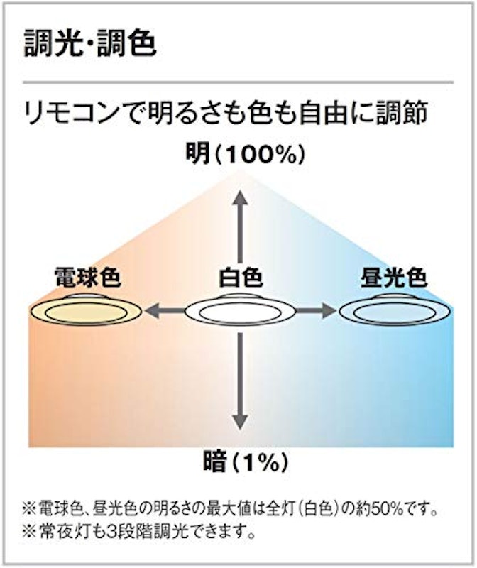 LEDシーリングライト 3