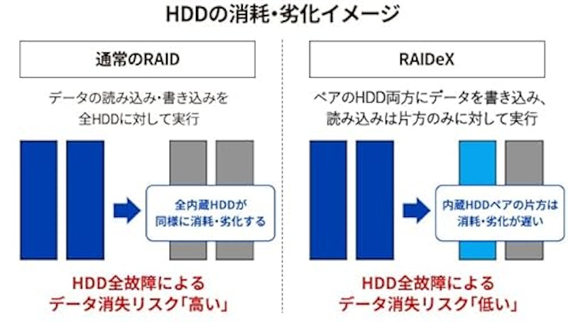LAN DISK 法人向け2ドライブNAS 3