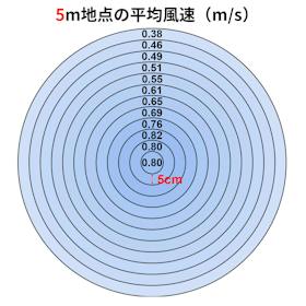 Midea Comfee' サーキュレーター CFT-07PWM0C1 クチコミ評価・評判&検証レビュー 2
