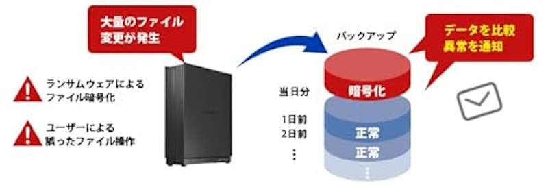 法人向け1ドライブNAS 6
