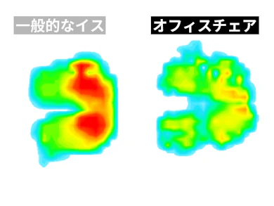 お尻や太ももへの圧力が一点に集中しにくい