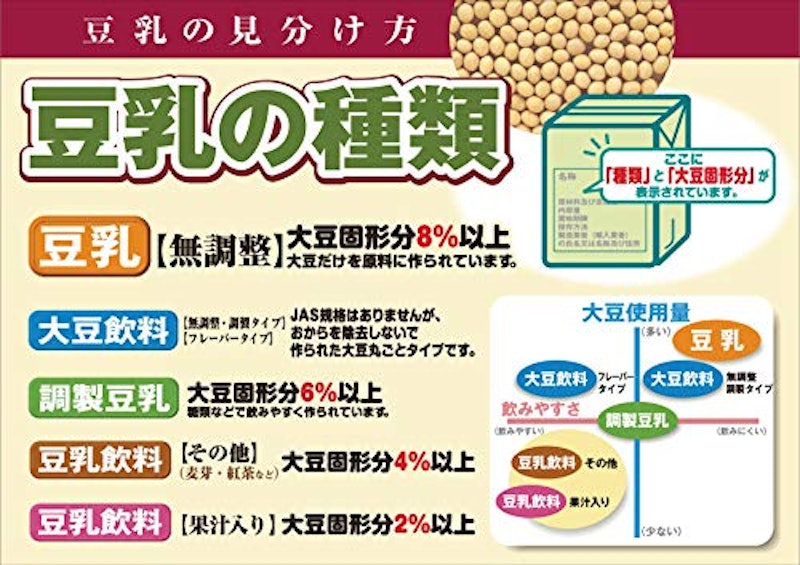毎日おいしい 無調整豆乳 4