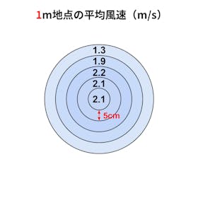 日立グローバルライフソリューションズ HITACHI リビング扇 HEF-DL300Gを検証レビュー!扇風機の選び方も紹介 2