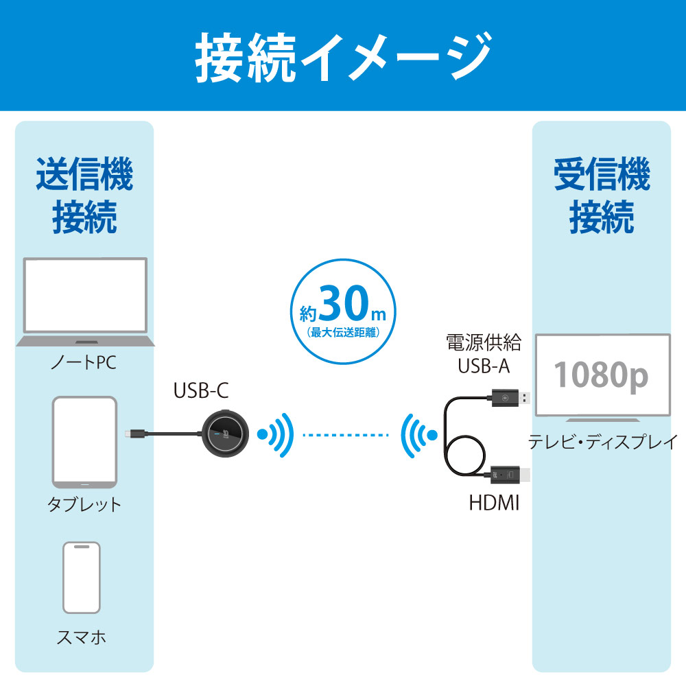 ワイヤレス HDMI送受信機 3