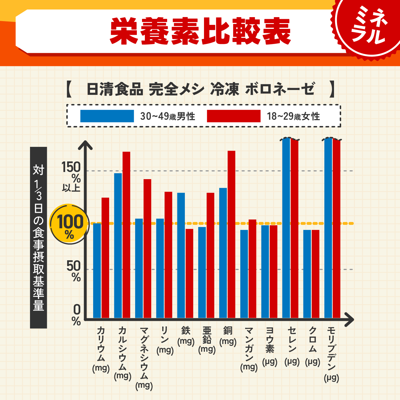 日清食品 完全メシ 冷凍 ボロネーゼを検証レビュー！完全栄養食の選び方も紹介 5