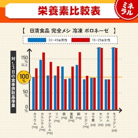 日清食品 完全メシ 冷凍 ボロネーゼを検証レビュー!完全栄養食の選び方も紹介 5