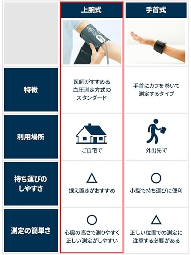 上腕式血圧計 2