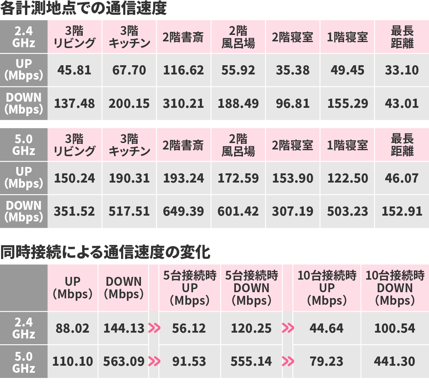 Wi-Fi 6 2.5Gbps対応ルーター 4