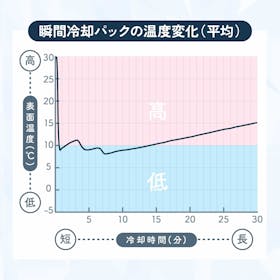 アイスジャパン パンチクールを検証レビュー!瞬間冷却パックの選び方も紹介 4