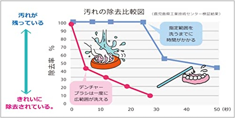 デンチャーブラシ 5