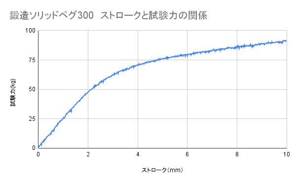 鍛造ソリッドペグ 5