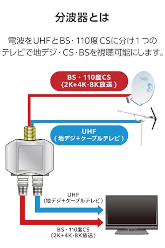 屋内用 出力側ケーブル付分波器 3