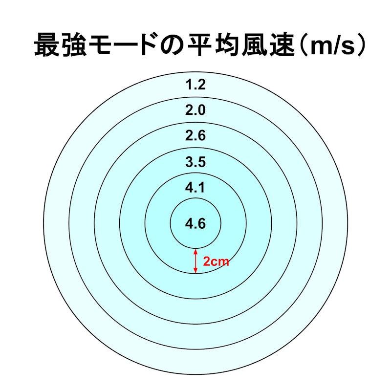 ゴリラの扇風機 ハンディファン 2