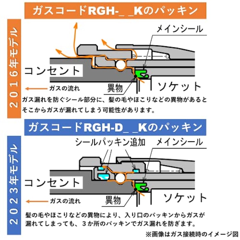 プラグ接続用ガスコード 5