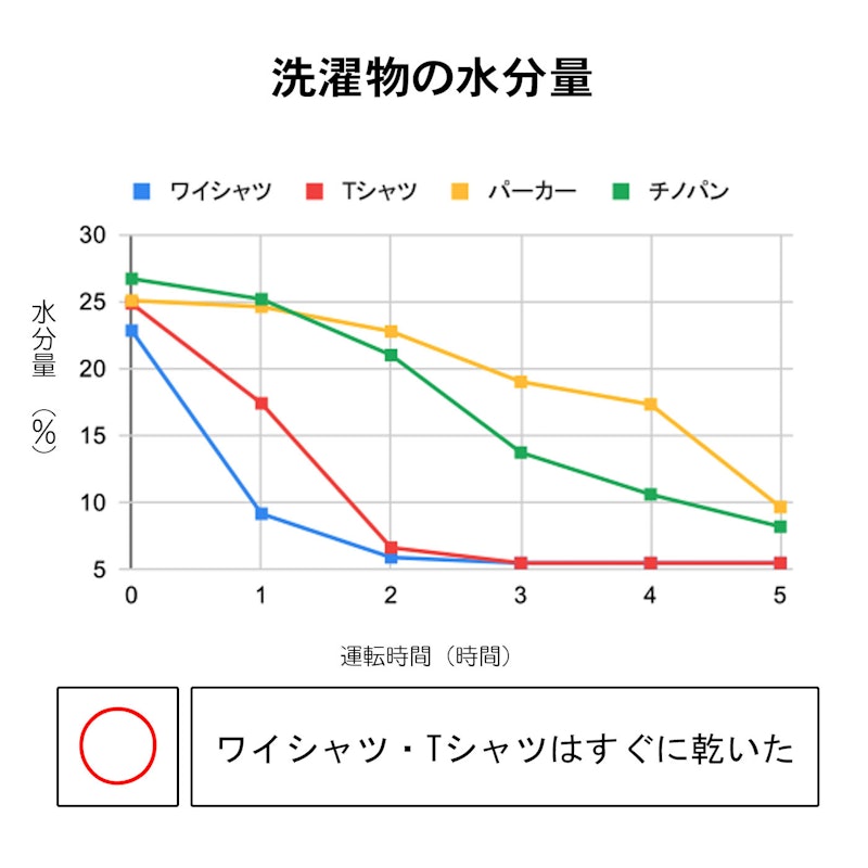 衣類乾燥除湿機 3