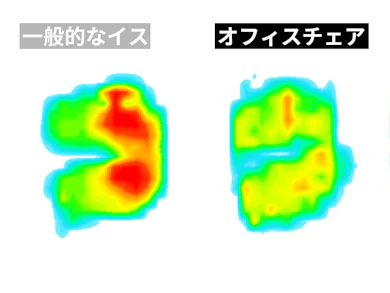 座面と背もたれが体を面で受け止めて体圧を分散