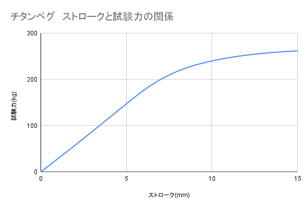 VASTLAND チタンペグ VL-TPTAを検証レビュー！アウトドアペグの選び方も紹介 5