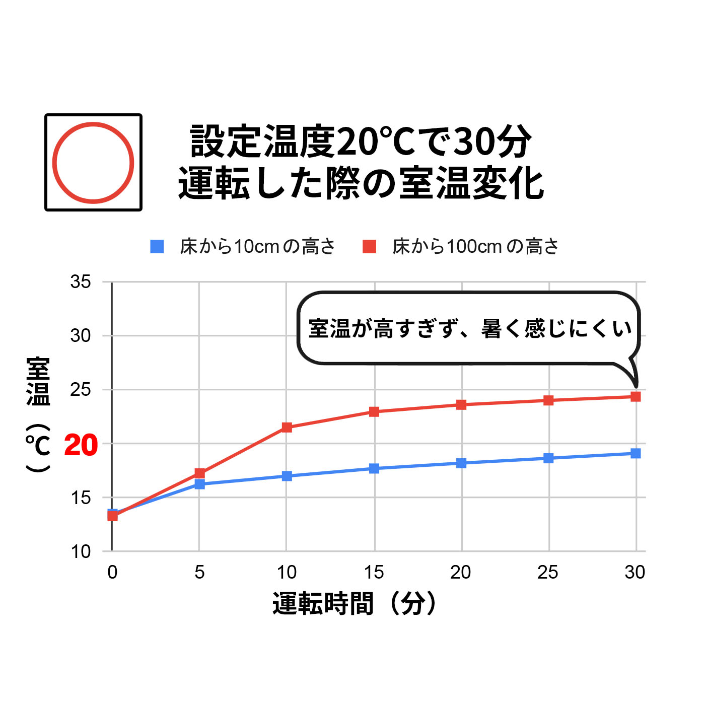 家庭用石油ファンヒーター 2