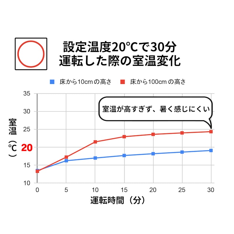 家庭用石油ファンヒーター 2