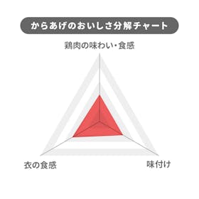 イオン BESTPRICE 若鶏から揚げの口コミ・評判を元に検証してメリット・デメリットを徹底レビュー 4