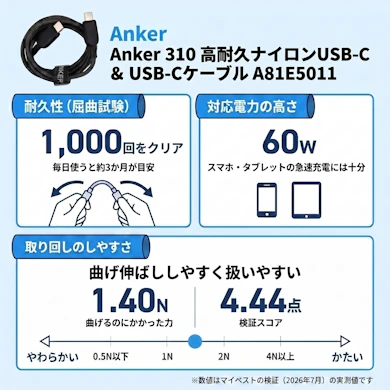 屈曲1,000回と耐久は控えめだが、スマホやタブレットの充電はこなせる