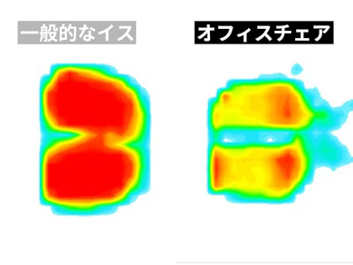 圧力は広く散るが、長く座ると当たりが残る座面