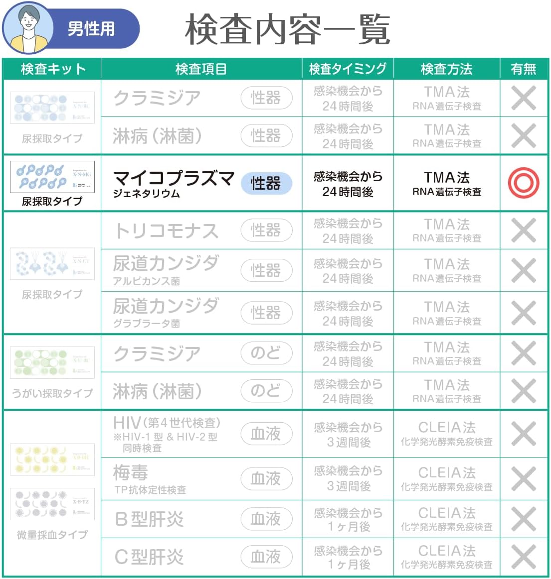 男性1項目 2