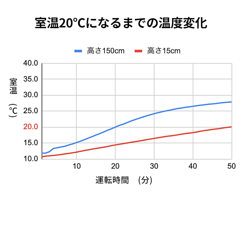 オイルレスヒーター 2