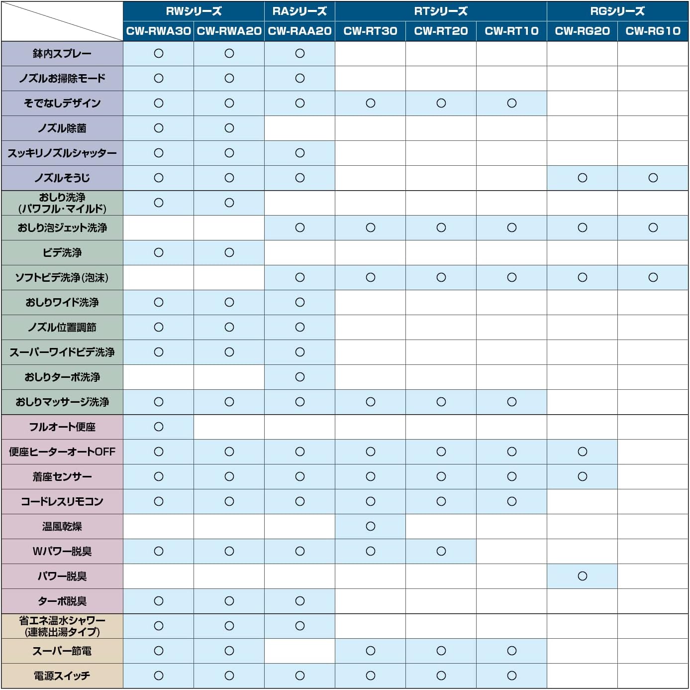 温水洗浄便座 6