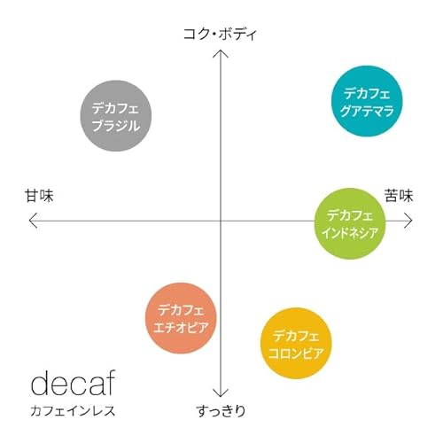 コロンビア デカフェ 4