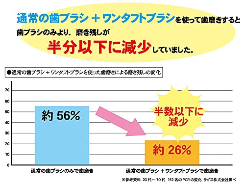 ワンタフトブラシ・歯ブラシ 矯正セット 4