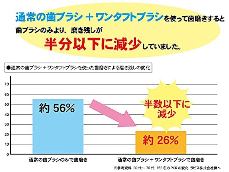 ワンタフトブラシ・歯ブラシ 矯正セット 4
